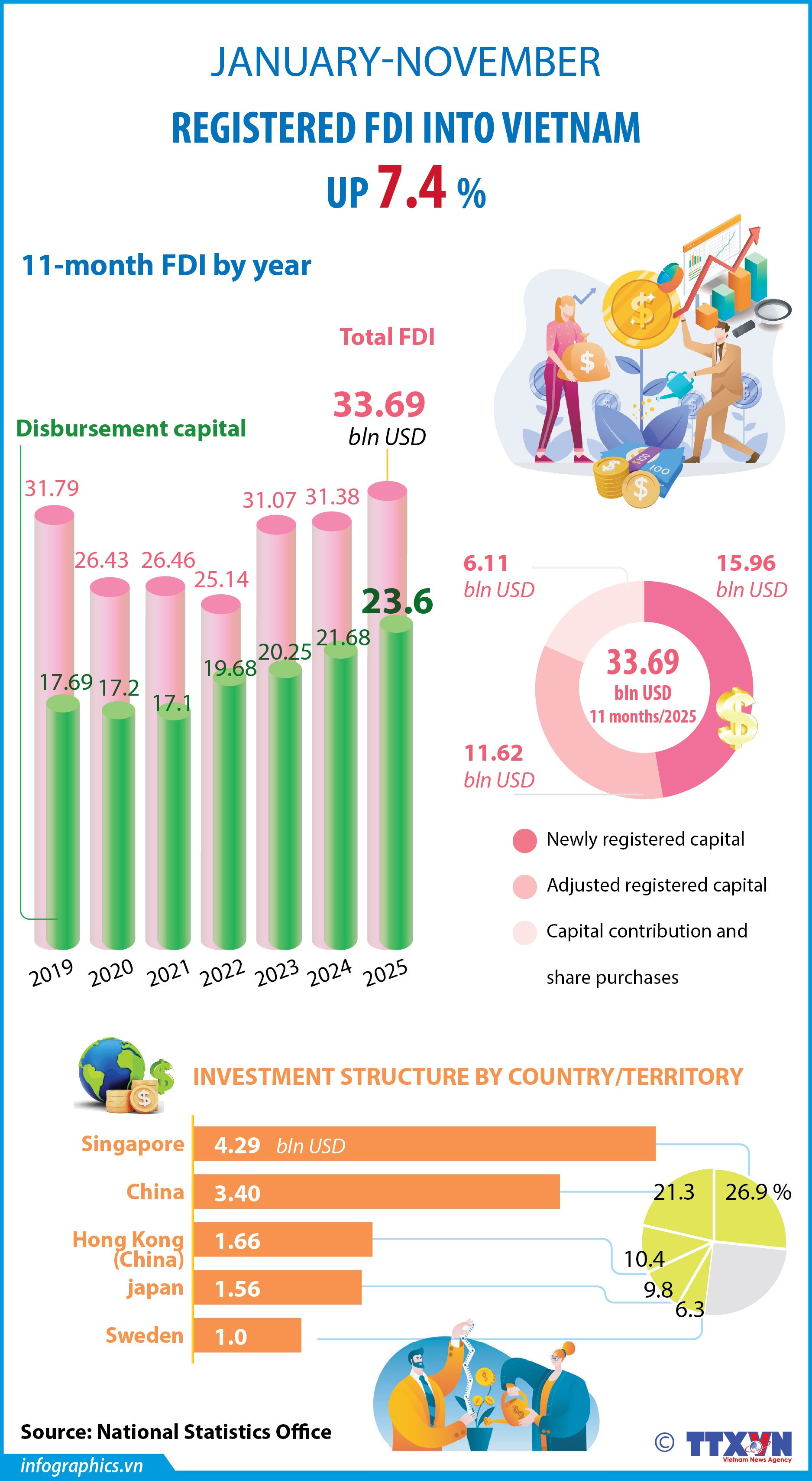 11122025-11-month-fdi-in-vietnam-rises-74-ngoc-h84.jpg