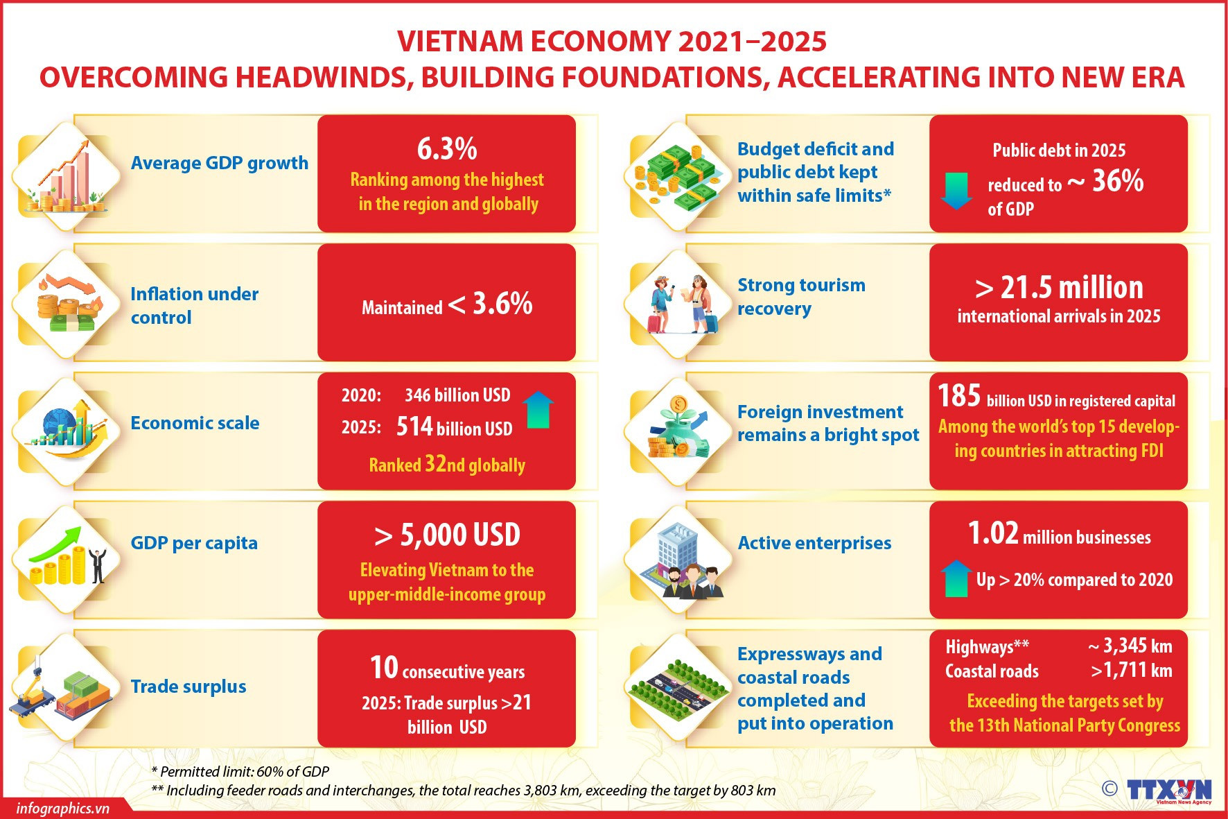 17012026-vietnam-economy-2021-2015-ngoc-red-2-h84.jpg