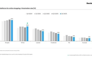 Digital landscape shows shift toward experience-led competition, report says 